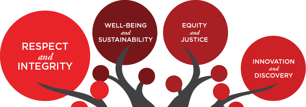 Core Values Graphic emphasizing Respect and Integrity