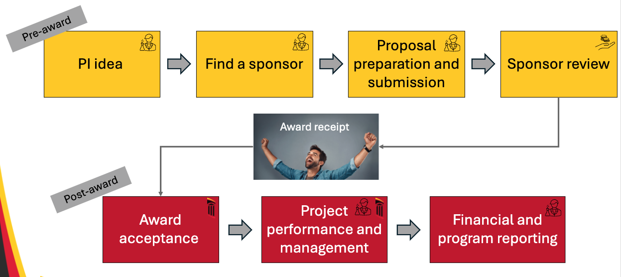 Graphic showing the 8 steps outlined in the Grant Lifecycle section of this page